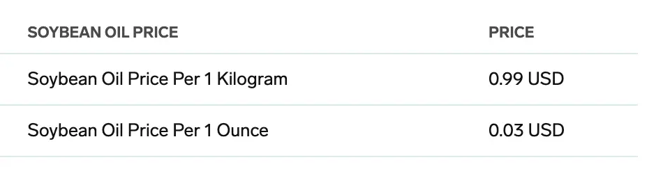 Current soybean oil market prices: $0.99
